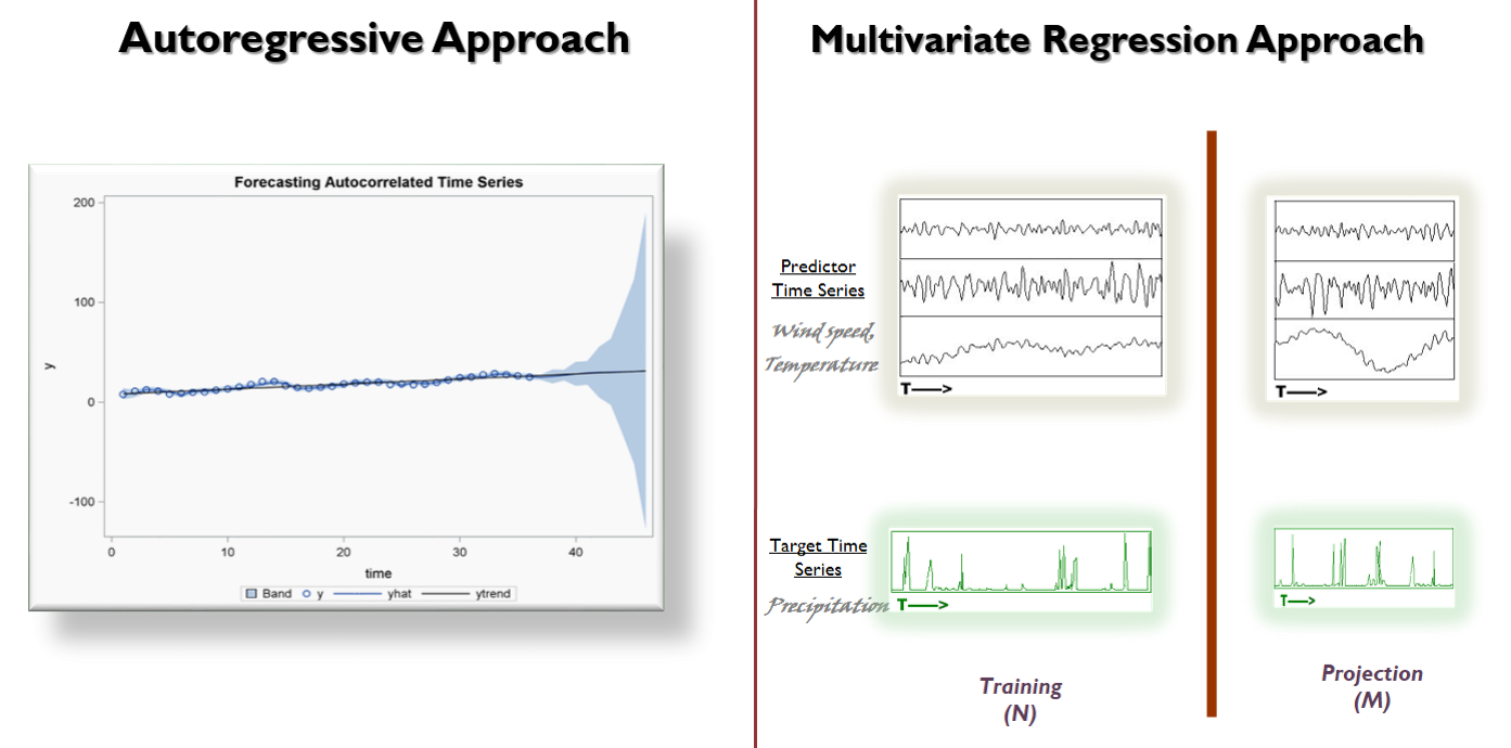 Zubin Abraham Data Mining Machine Learning Long term forecasting